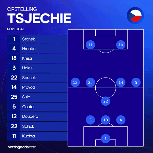 opstelling tsjechie tegen portugal op het ek 2024