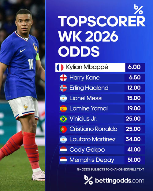 topscorer wk 2026 voorspelling odds