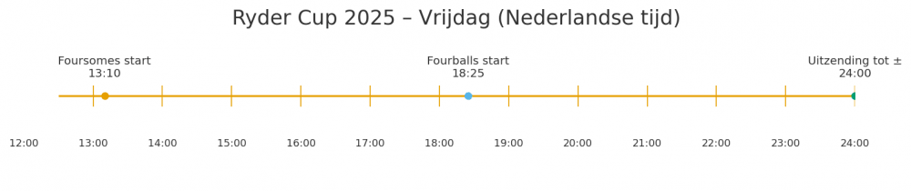 ryder cup 2025 tijden vrijdag 26 september