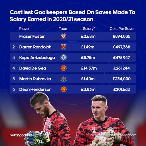 Costliest Goalkeepers Based on Saves Made To Salary Earned in 2020/21 season