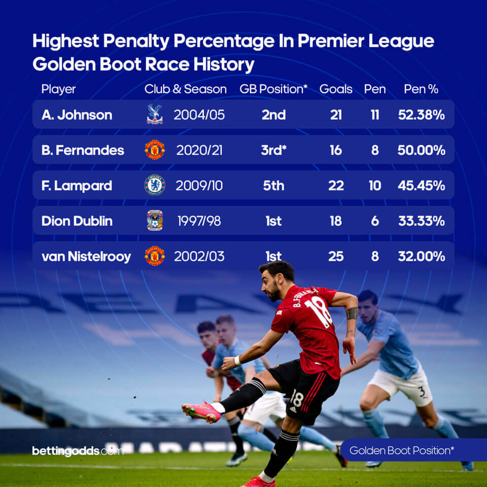 Highest Penalty Percentage In Premier League Golden Boot Race History