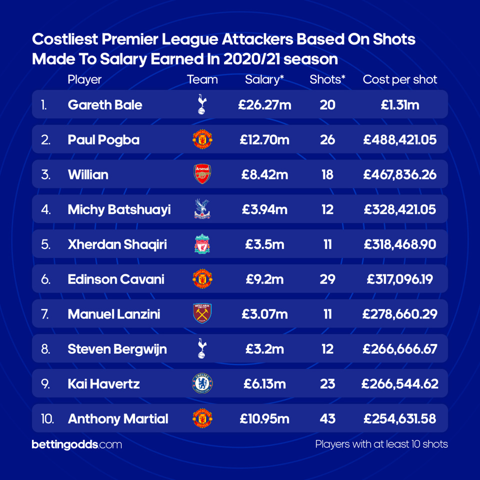 Costliest Premier League Attackers Based on Shots Made To Salary Earned In 2020/21 season