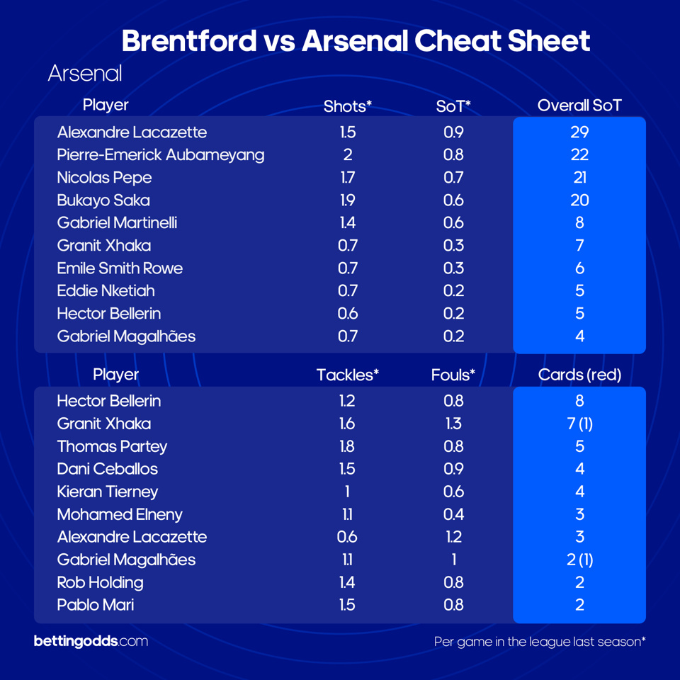 Brentford vs Arsenal Cheat Sheet | BettingOdds.com