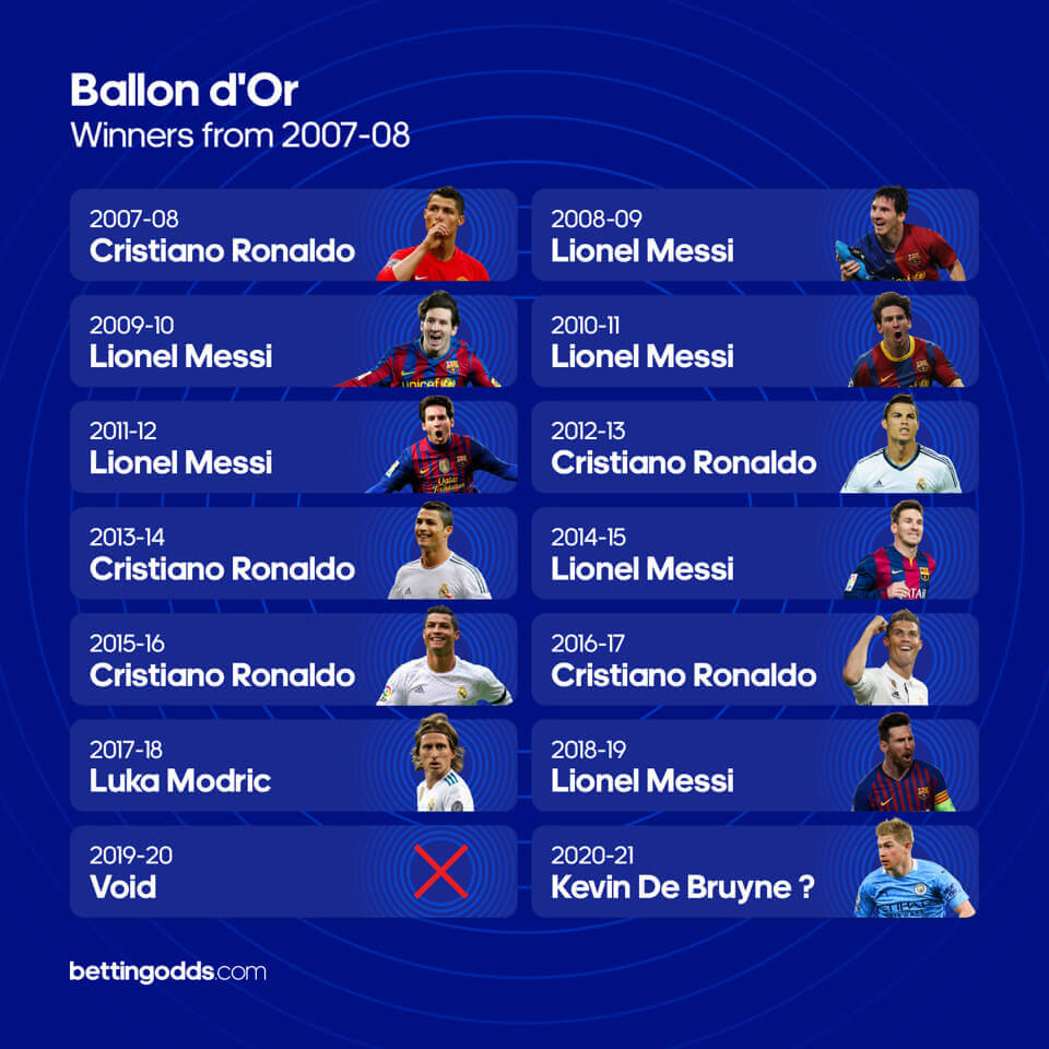 Ballon d'Or Betting Prices Released