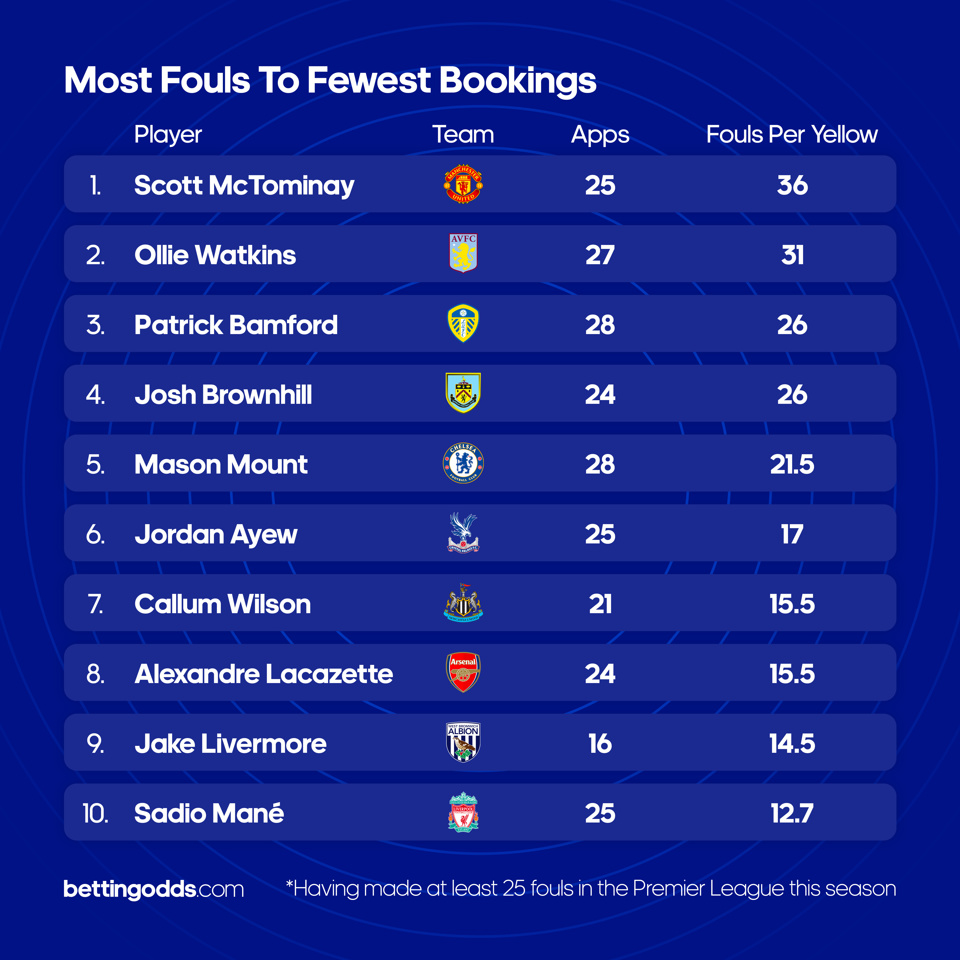 Bookings To Fouls
