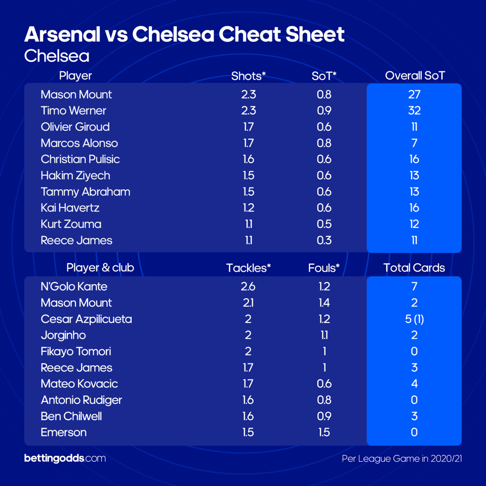 Chelsea Cs