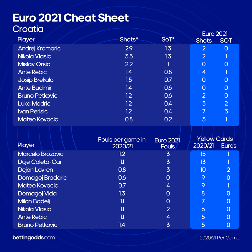 Croatia Last 16 Cheat Sheet