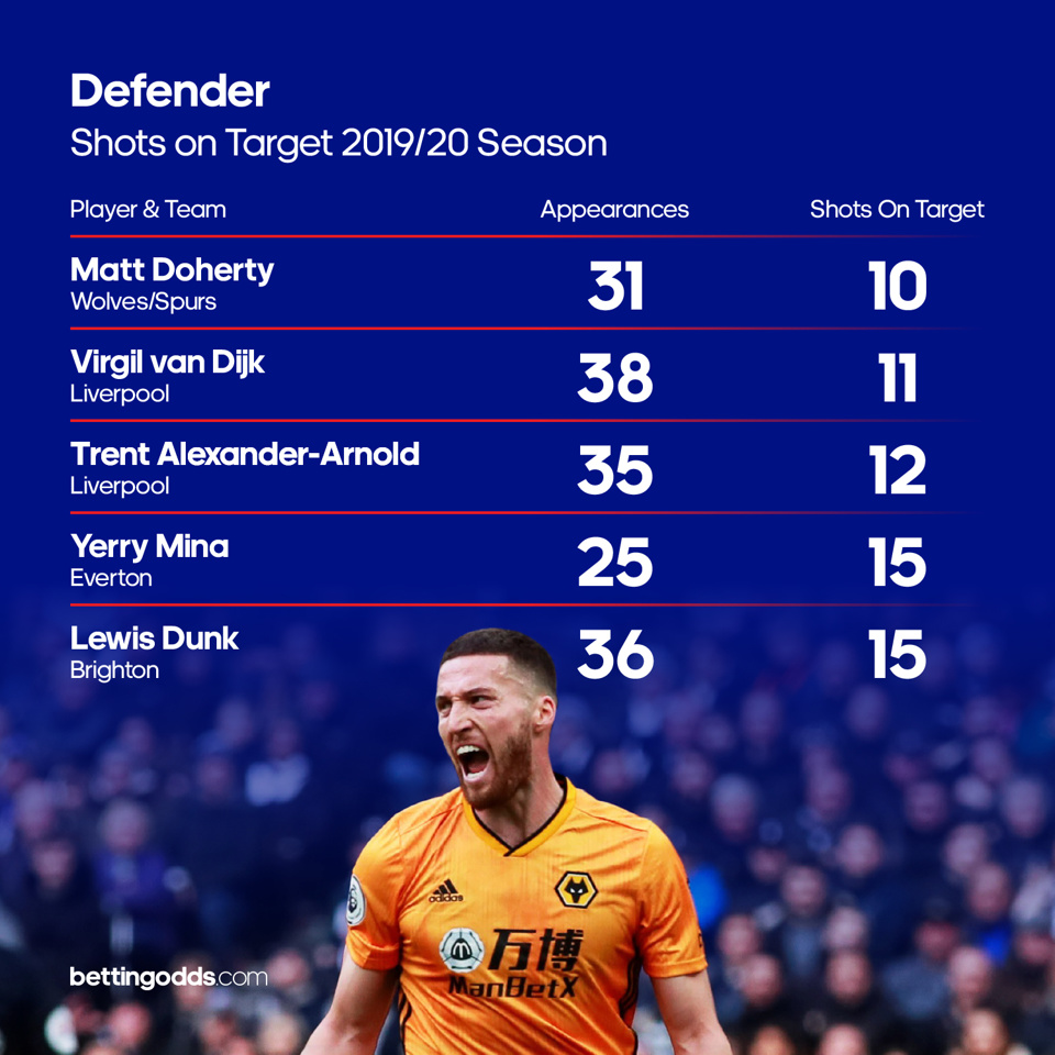 Defenders shots on target: Spurs' new signing Matt Doherty had the best shots on target record per minute in 2019-20