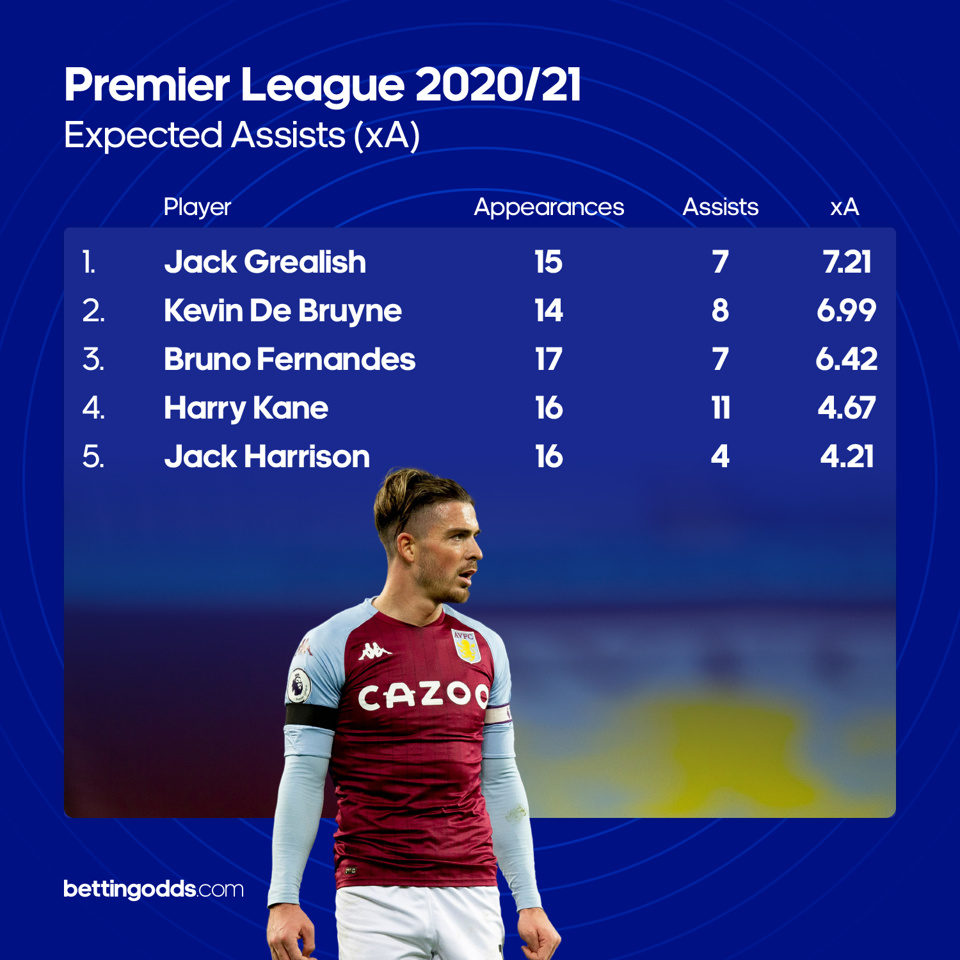 Expected Assists