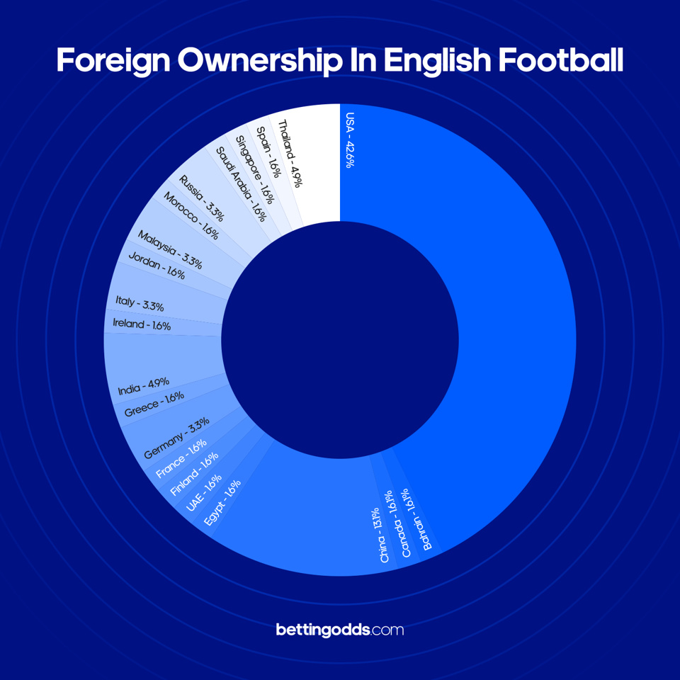 Percentage of Foreign Ownership in English Football