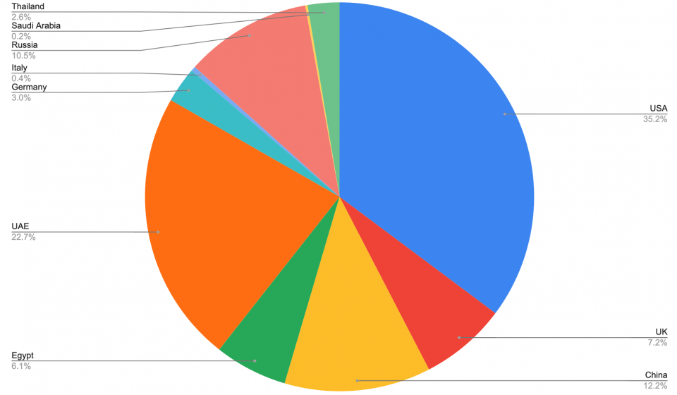 Ownership Wealth in the Premier League by Nationality