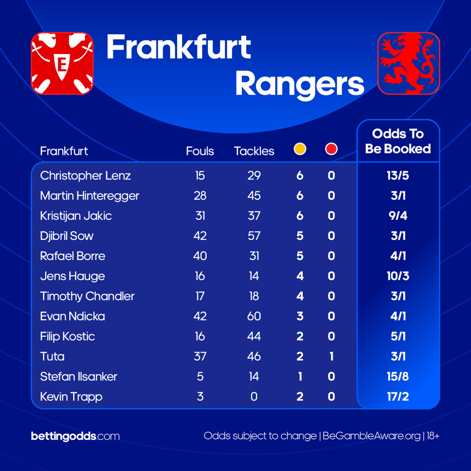 Frankfurt Vs Rangers Creative 2