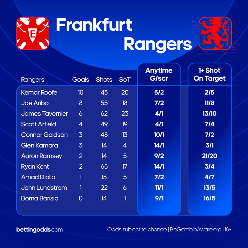 Frankfurt Vs Rangers Creative 3