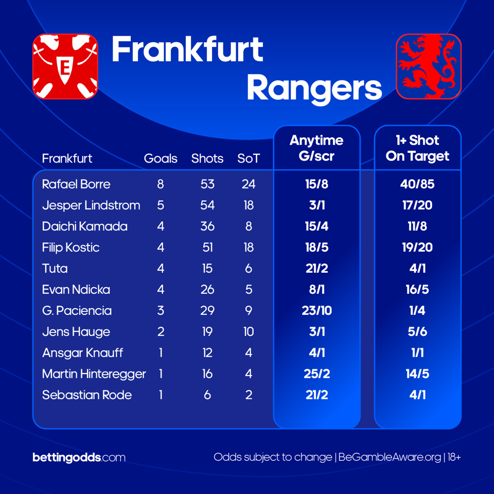 Frankfurt Vs Rangers Creative 4