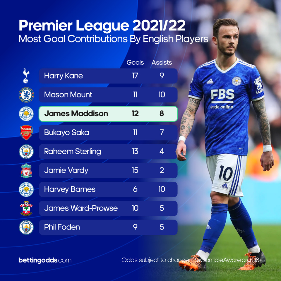 James Maddison Contributions Vs English Players
