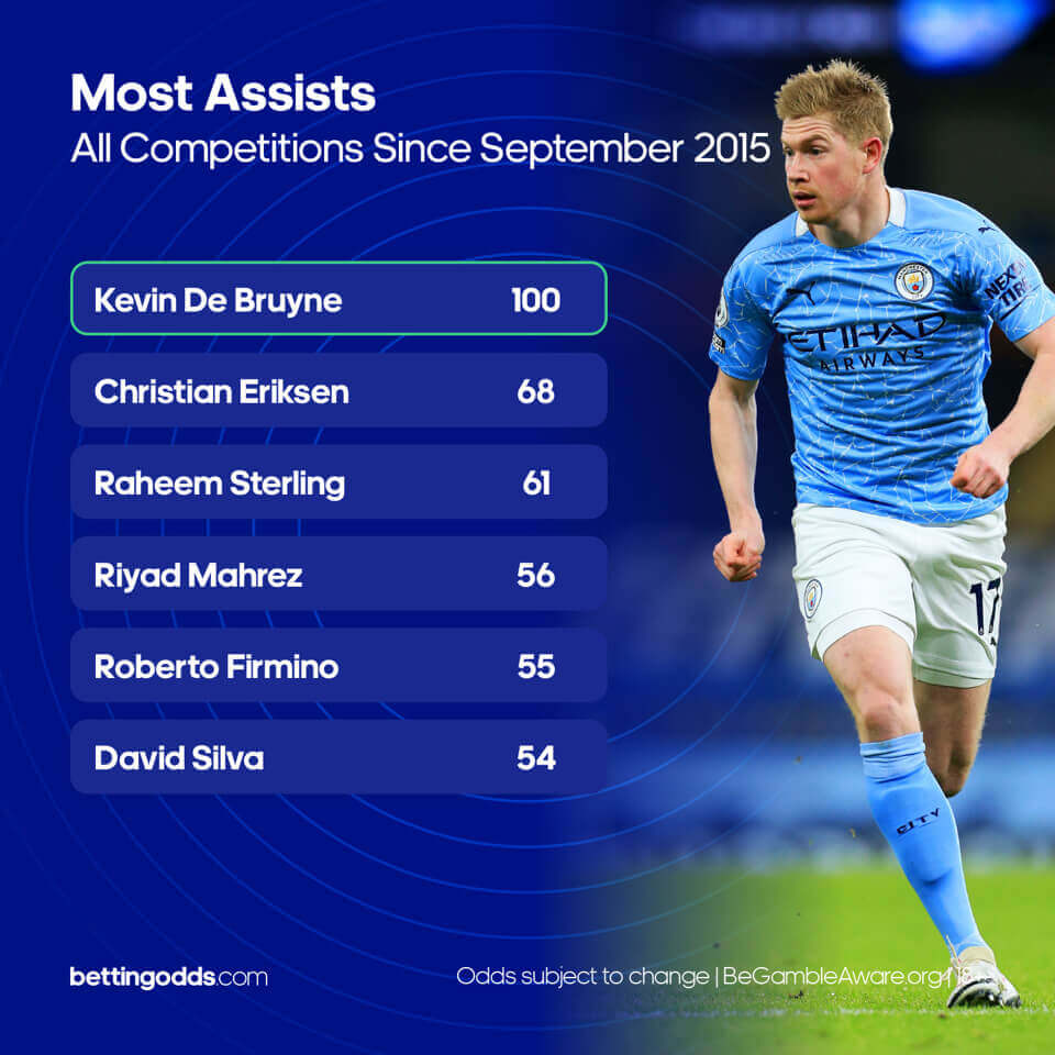 No Premier League player has recorded more assists in all competitions since 2015 than Kevin De Bruyne