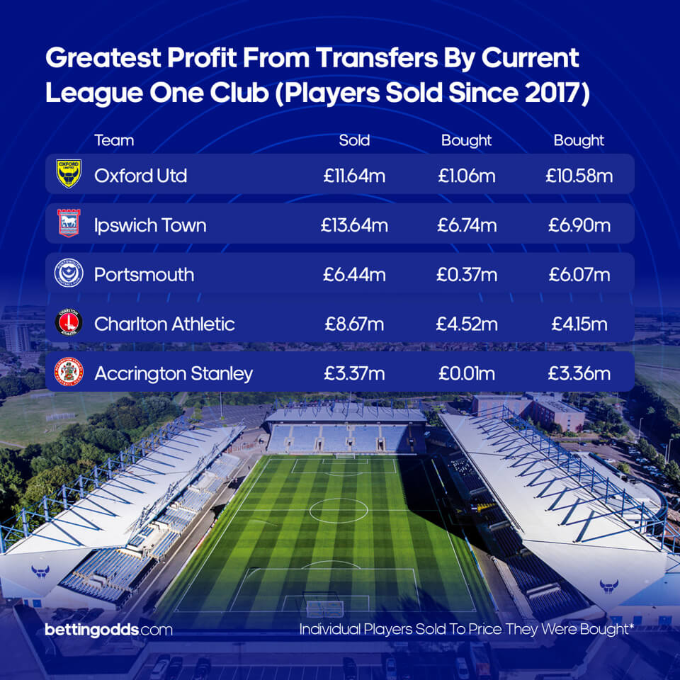 League One Profit