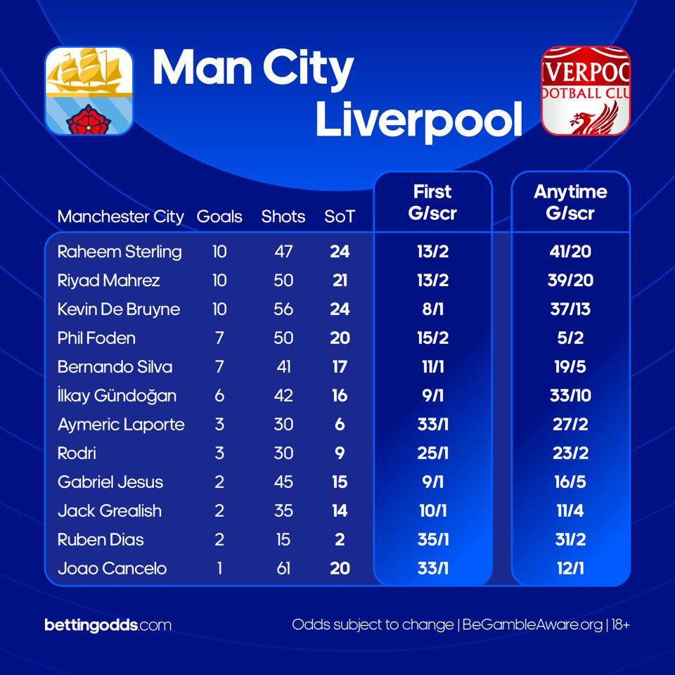 Man City vs Liverpool prediction, odds, betting tips and best bets