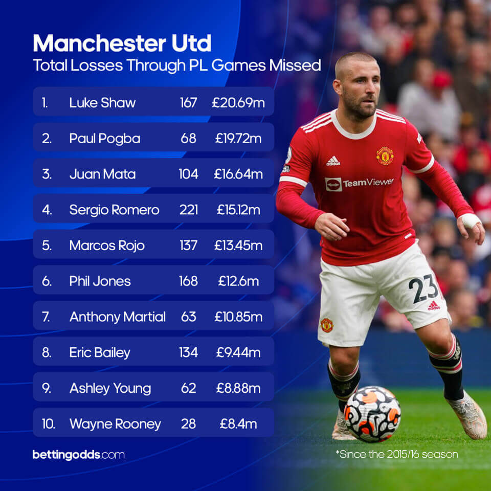 Manchester United absences