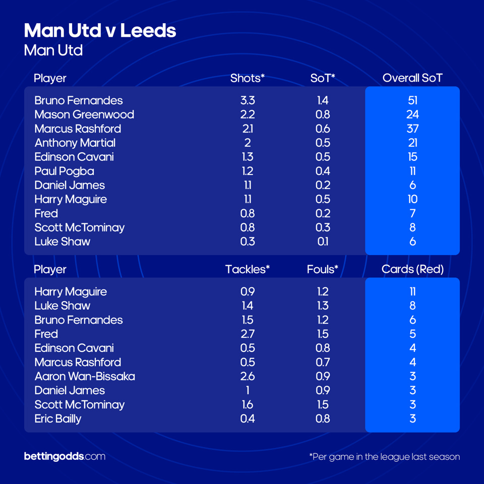 Man Utd Cs