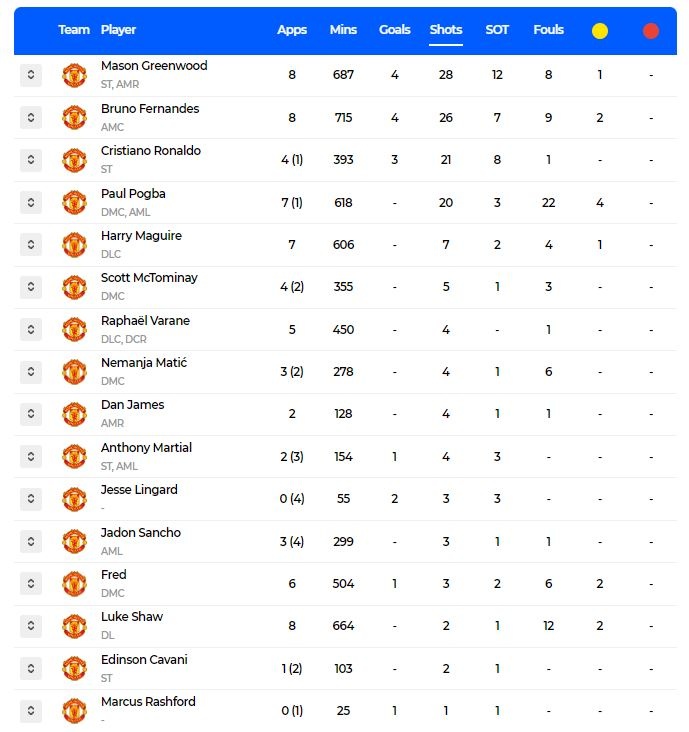 Man Utd Shots