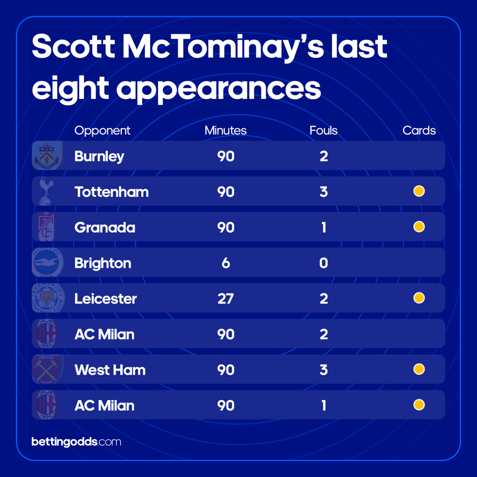 Scott McTominay eight appearances