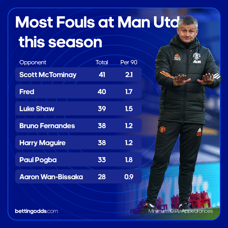 most fauls