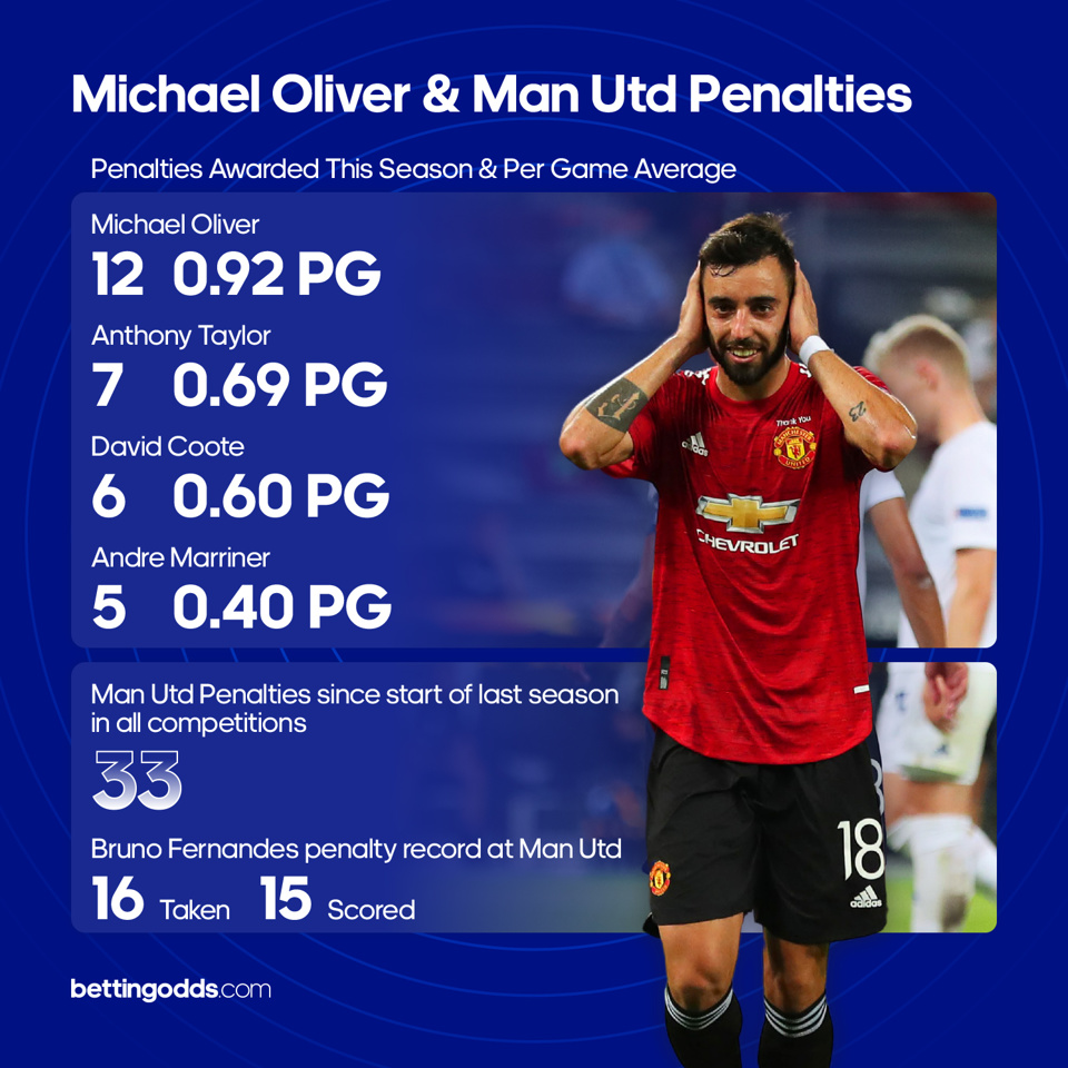 Michael Oliver Man Utd Penalties Creative