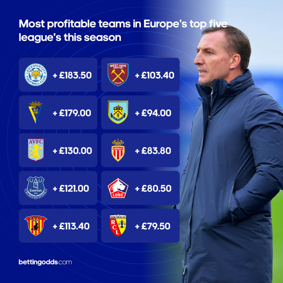 Most profitable Europe's top five Leagues