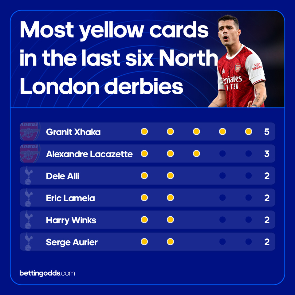 Six North London derbies