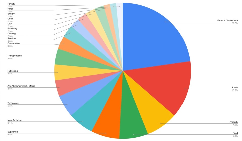 Ownership in English Football by Primary Industry