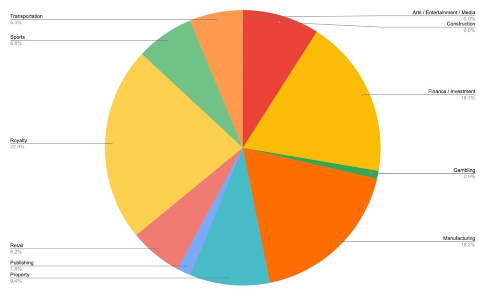 Ownership in the Premier League by Primary Industry