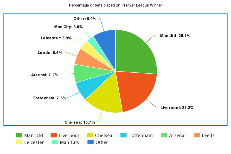 Pie Chart