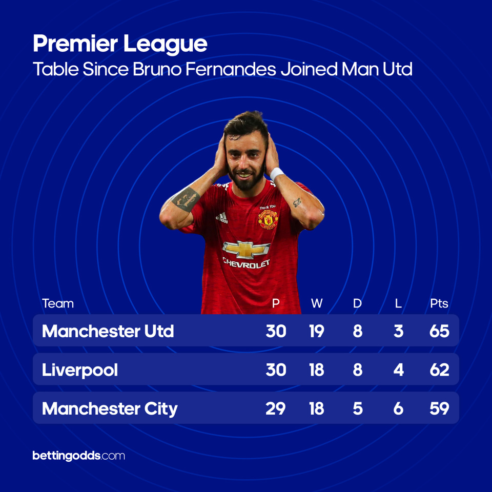 Premier League Table Since Bruno Joined