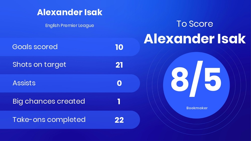 image of Alexander Isak's stats