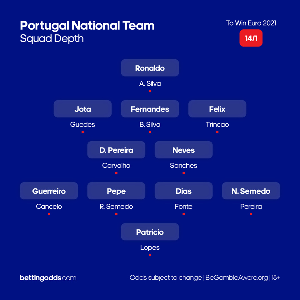 Portugal National Team - Squad Depth