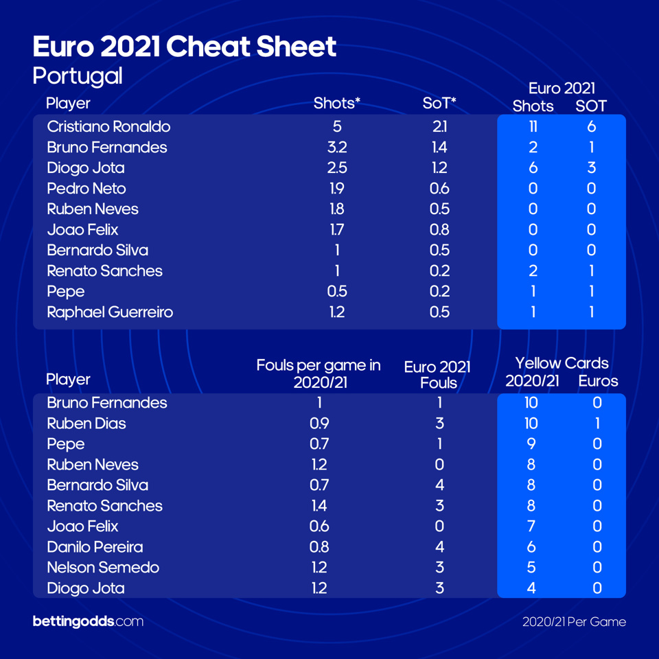 Portugal Last 16 Cheat Sheet