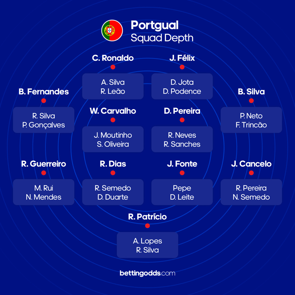 Portugal Squad Depth