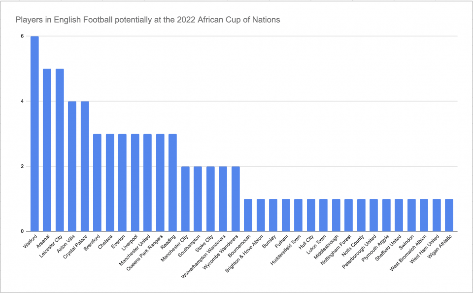 Players in English Football potentially at the 2022 Africa Cup of Nations
