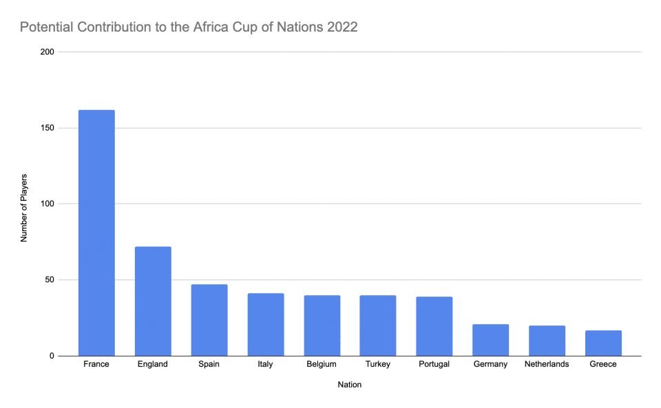 Potential Contribution to the Africa Cup of Nations 2022