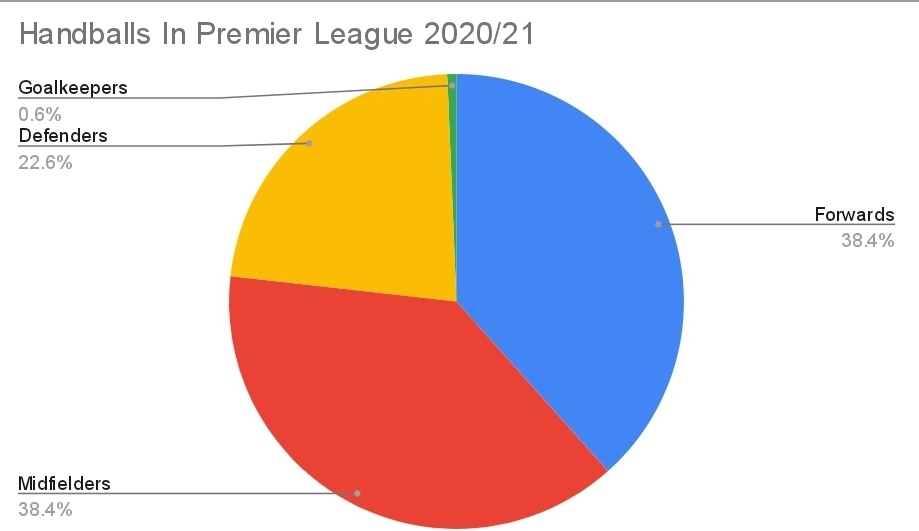 Handballs in Premier League