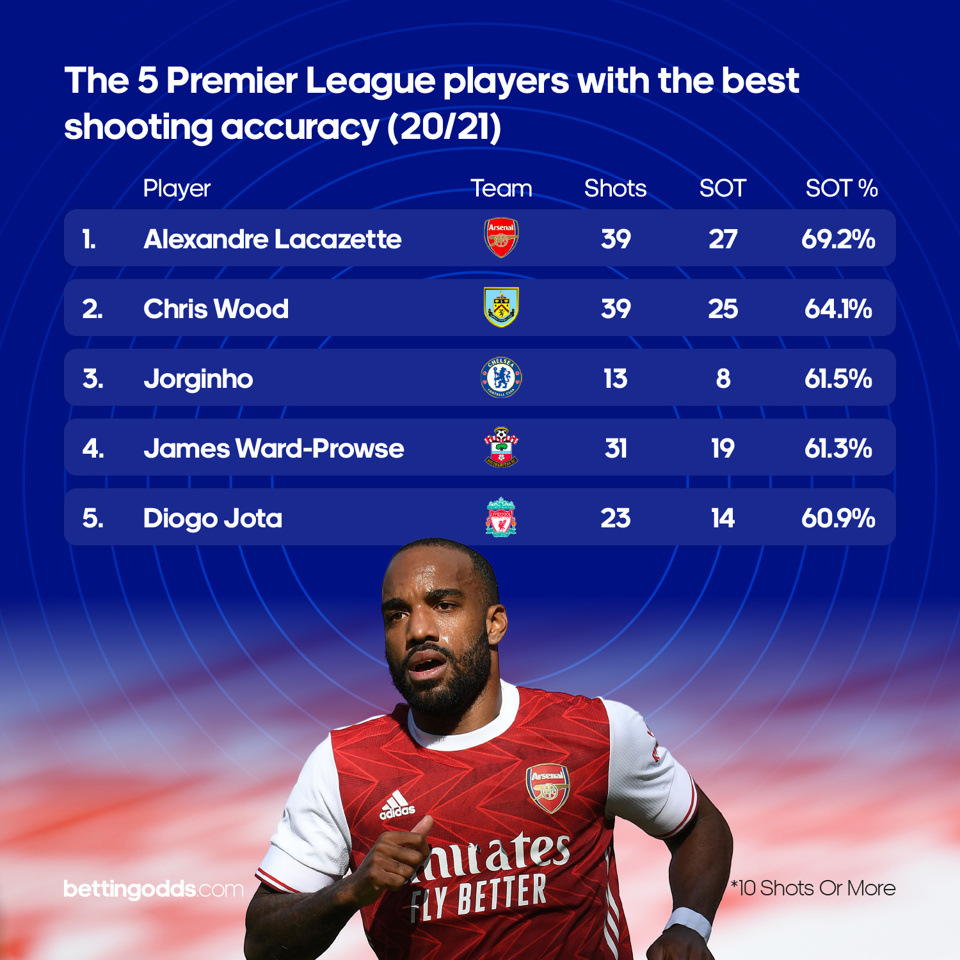 The 5 players with the best shooting accuracy in the Premier League this season