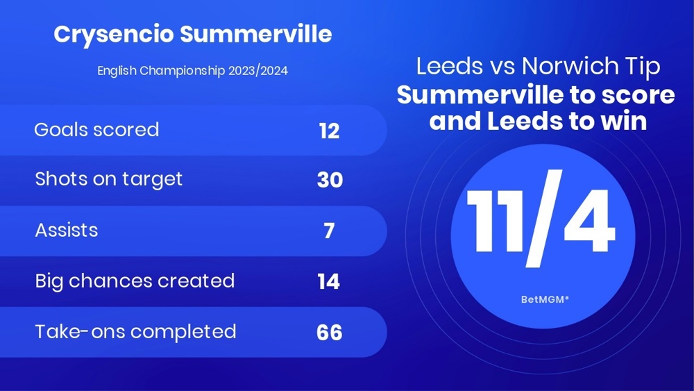 a stats breakdown featuring goals scored, shots on target and take-ons completed for crysencio summerville during the 2023/24 season for leeds united