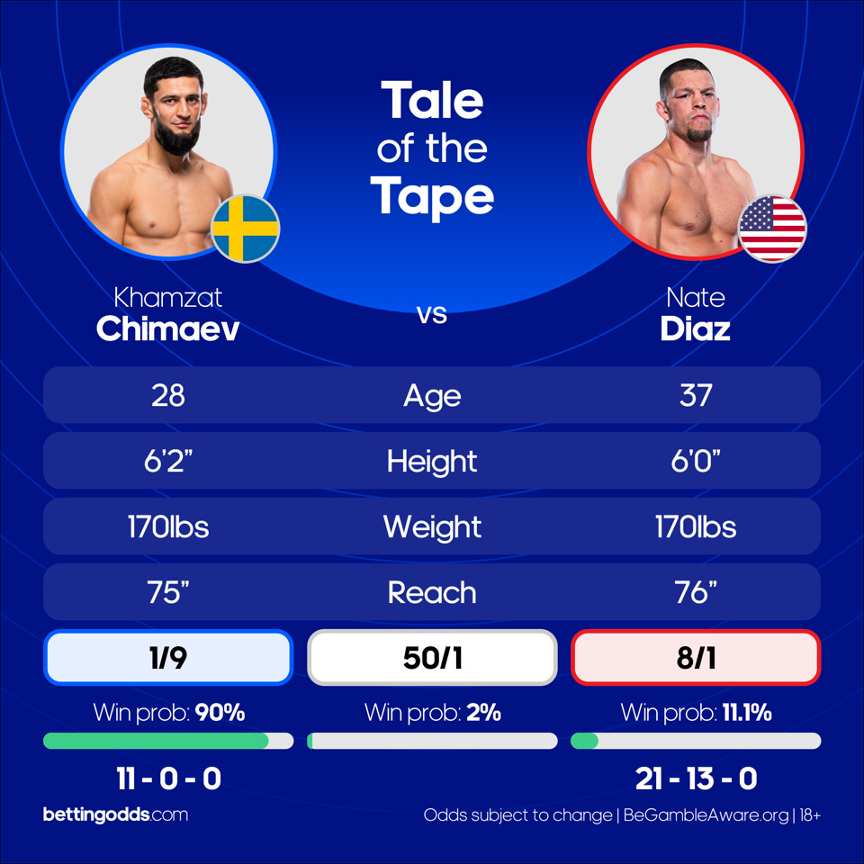 Ufc 279 Tale Of The Tape