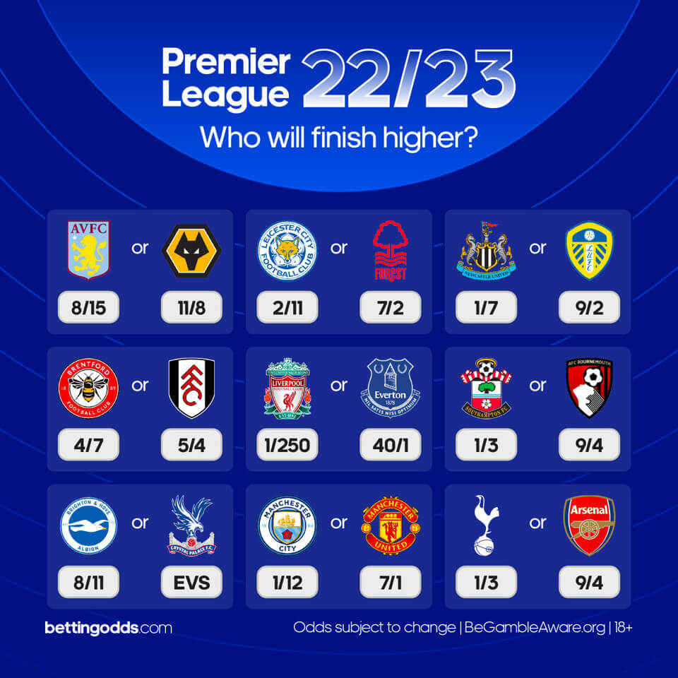 Premier League who will finish higher