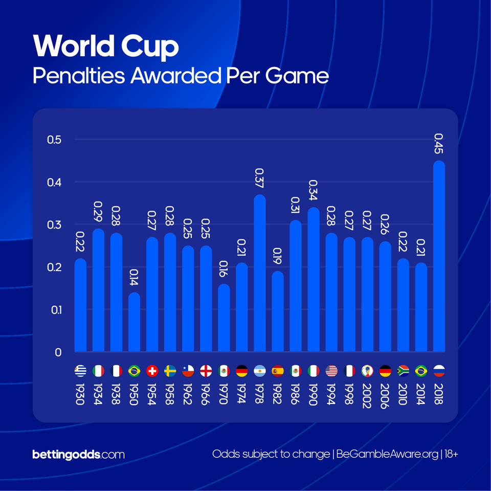 who has the most penalties in world cup 2022