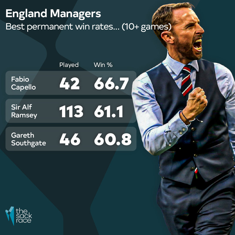 Gareth Southgate has 41 wins from 63 games