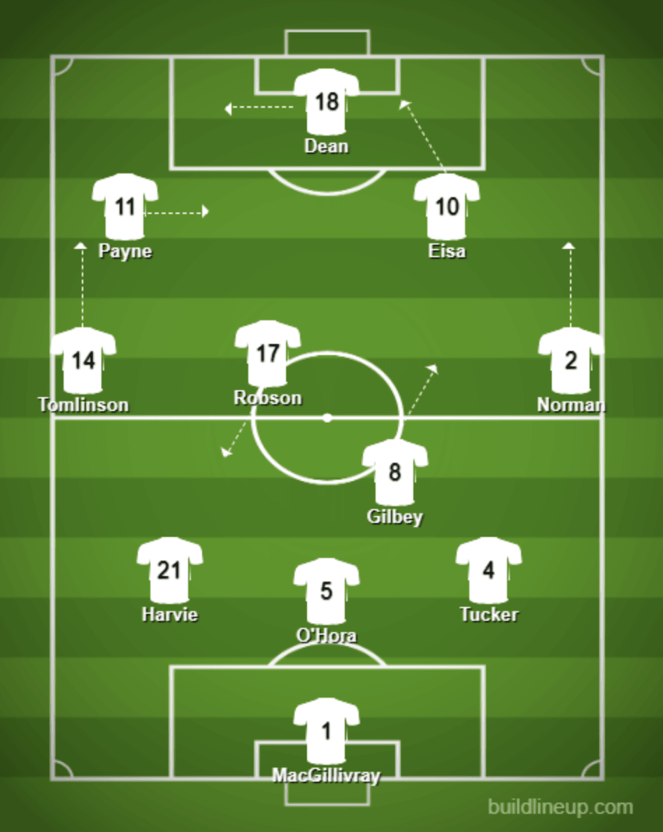 image of football pitch with 11 white shirts and arrows showing tactical movements